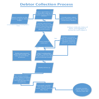 Debtors Collection Strategy Map