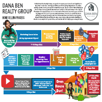 Home Selling Process for realtor