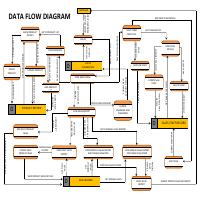 Sample Process Flow chart(DFD)