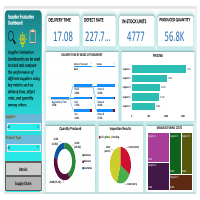 Supply Chain Analysis
