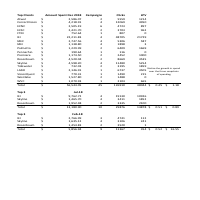 Facebook Advertising Data