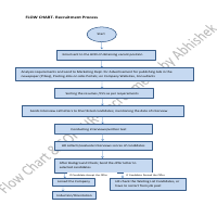 Flow Chart & SOP of HR- Recruitment Process