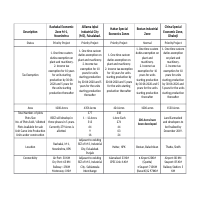 Land Comparative Statement