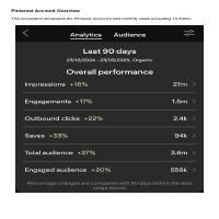 Over 10 million Pinterest monthly views