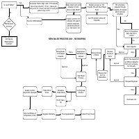 Process Management Creation