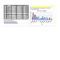 Research/Data Entry of top 10 cities in California 