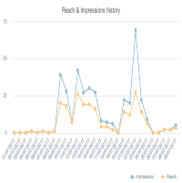 Instagram analytics
