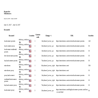 Keyword ranking from nowhere to get found on google