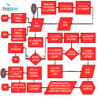 Order Management Fulfillment Process