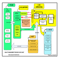 SAMPLE PREPARED- QUALITY MANAGEMENT PROCESS FLOW CHART