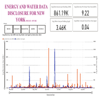 Analyzed  Energy and Water for 5 borough