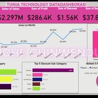 Power Bi Dashboard 