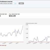 Amazon PPC