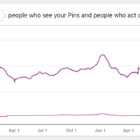Pinterest Analytics Historical