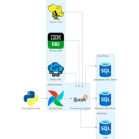 Data Ingestion Acrchitecture