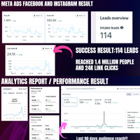 Ads and posts analytics result