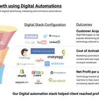 B.LAB - marketing automation results