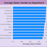 Analysis on Power BI