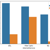 Customer Churn Distribution according to vital matrices 