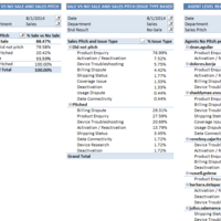 Data Analytics: Sales Performance Dashboard