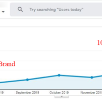 Traffic from 0 to 10x
