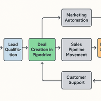 PIPIDRIVE CRM WORKFLOW