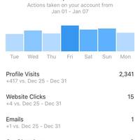 Weekly results of one of my clients their instagram page.