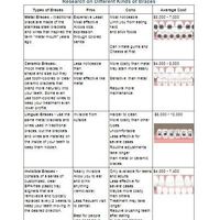Internet Research on Different Kinds of Dental Braces