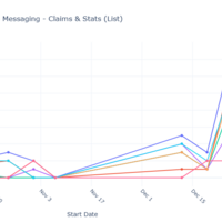 Count over time Claims & Stats