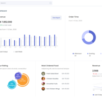 Interactive dashboard using React and Recharts.