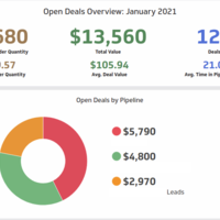 Klipfolio - Pipedrive Open Deals Dashboard