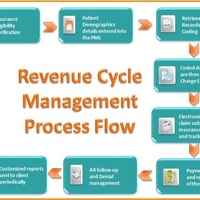 An over look of Revenue Cycle Management Work Flow
