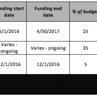 Current Funding Assessment