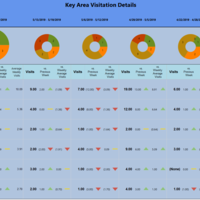 Key Area Visitation Details