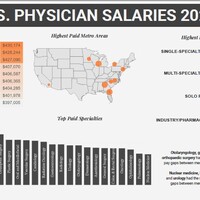 U.S. Physician Salaries Analysis