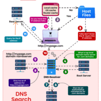 how DNS  works