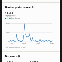 Content Performance with content marketing and strategy