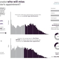 Predictive Analysis - Who will miss their appointment?