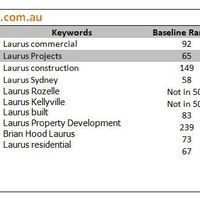 SEO for www.laurusprojects.com.au