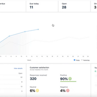 Zendesk customer support. Resolved customer tickets.