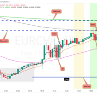 EURCHF Daily 800EMA