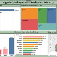 Nigeria covid 19 analysis. Tableau 