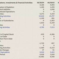 Cash Flow reflectinghe cash position