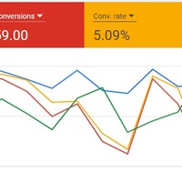 Client's Google Ads Stats