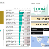 Power BI AD Project- Executive Summary 
