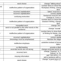 Proofreading Summary of Edits
