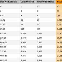 PPC Automation and Low ACOS