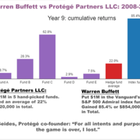 Passive Investing Wins In The Long Run