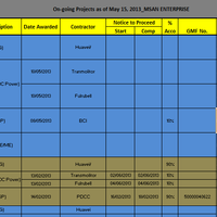 Project Lists and Updates