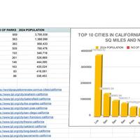Research on Cities and Parks in California